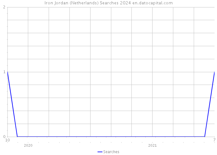 Iron Jordan (Netherlands) Searches 2024 