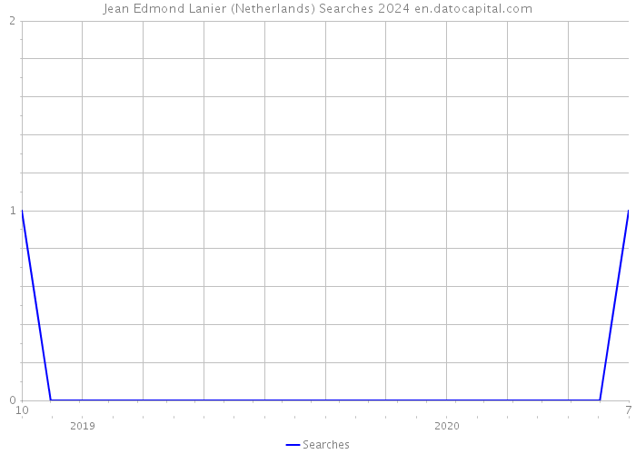 Jean Edmond Lanier (Netherlands) Searches 2024 