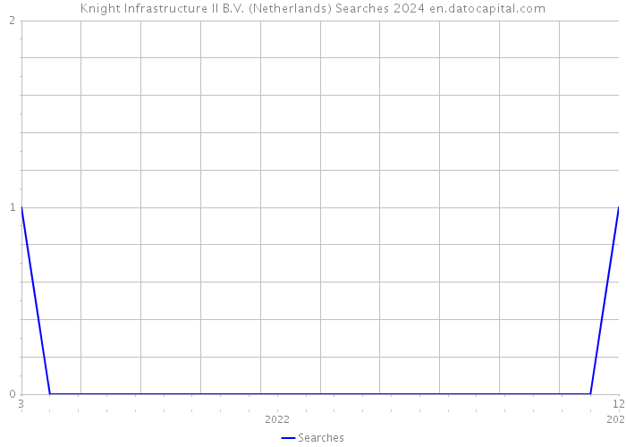 Knight Infrastructure II B.V. (Netherlands) Searches 2024 