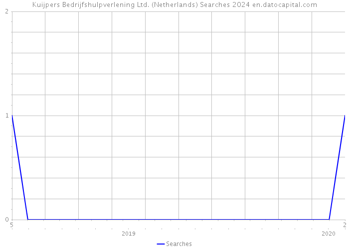 Kuijpers Bedrijfshulpverlening Ltd. (Netherlands) Searches 2024 