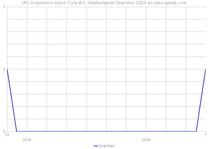 LPG Acquisition Dutch Corp B.V. (Netherlands) Searches 2024 