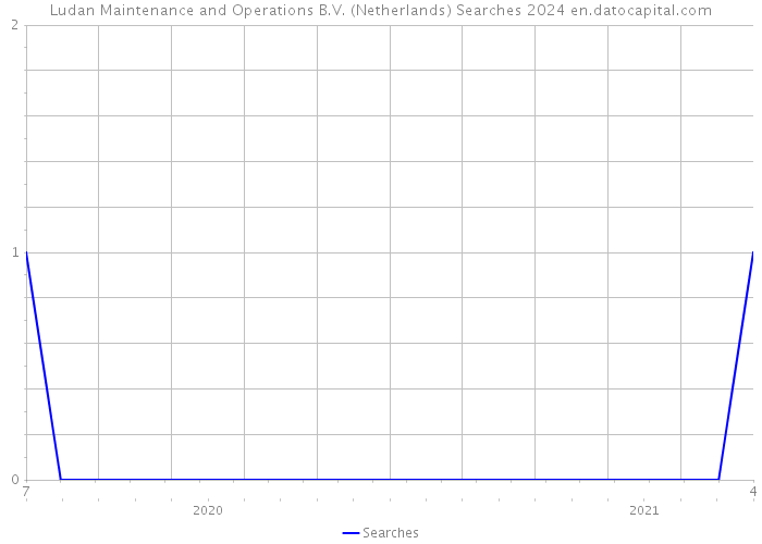 Ludan Maintenance and Operations B.V. (Netherlands) Searches 2024 