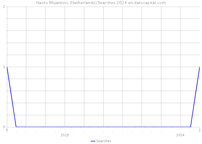 Naoto Miyamoto (Netherlands) Searches 2024 
