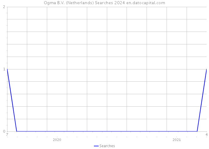 Ogma B.V. (Netherlands) Searches 2024 