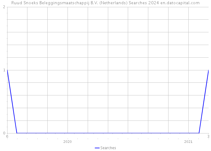 Ruud Snoeks Beleggingsmaatschappij B.V. (Netherlands) Searches 2024 