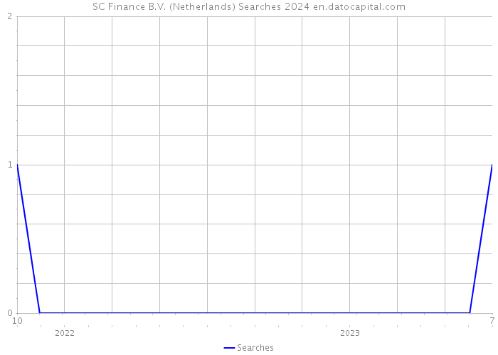 SC Finance B.V. (Netherlands) Searches 2024 