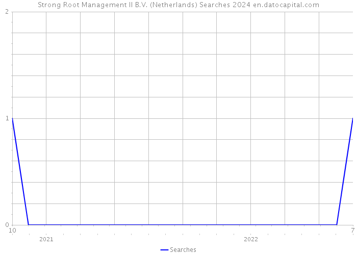 Strong Root Management II B.V. (Netherlands) Searches 2024 