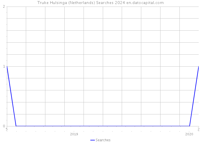 Truke Hulsinga (Netherlands) Searches 2024 