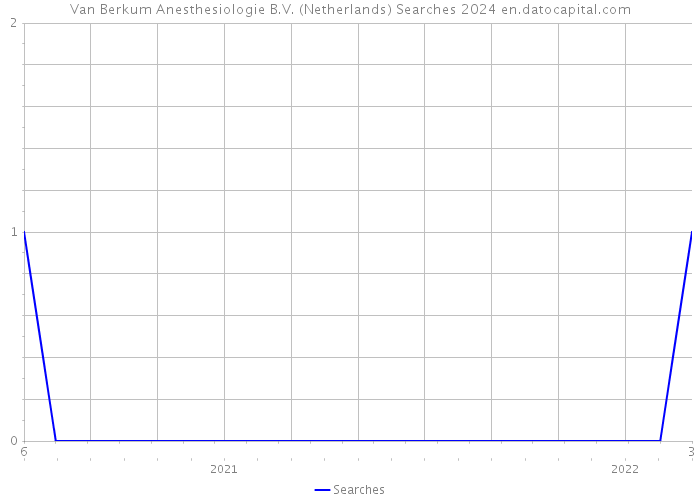 Van Berkum Anesthesiologie B.V. (Netherlands) Searches 2024 