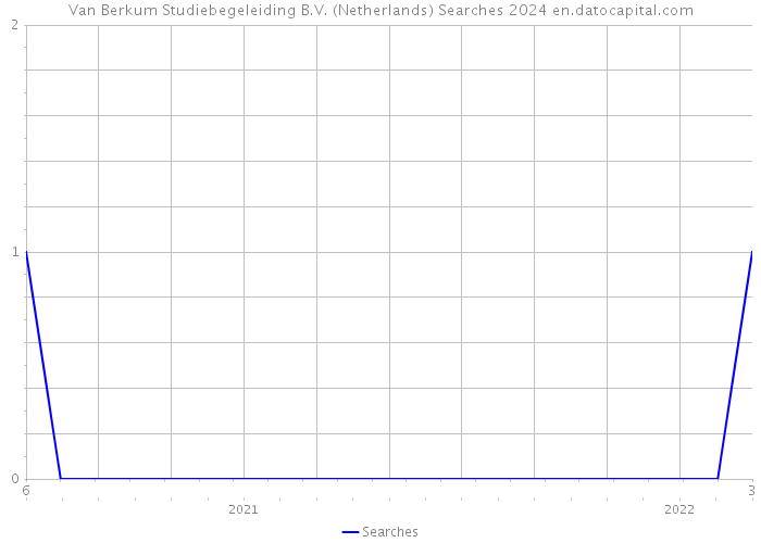 Van Berkum Studiebegeleiding B.V. (Netherlands) Searches 2024 