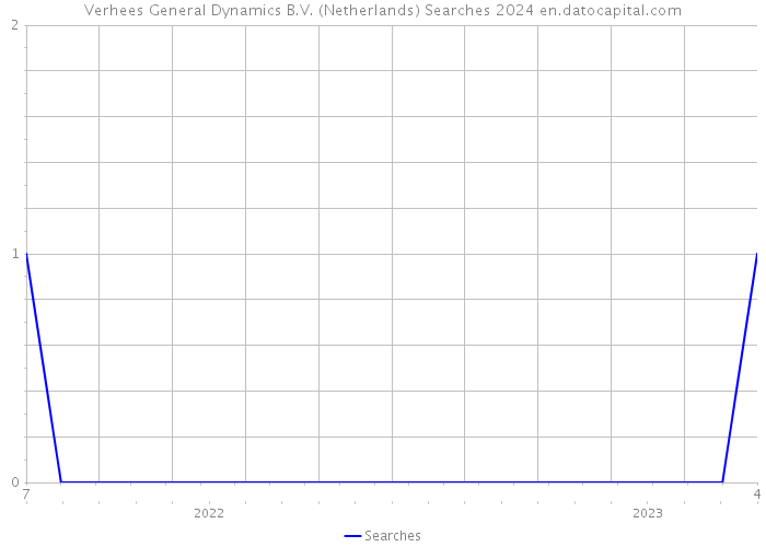 Verhees General Dynamics B.V. (Netherlands) Searches 2024 