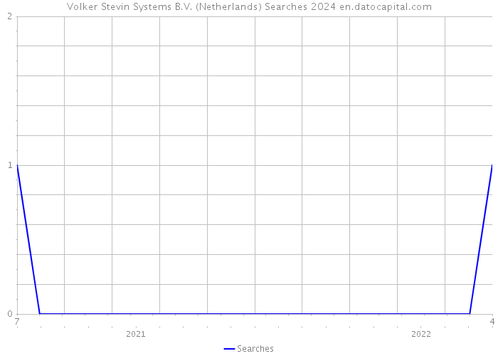 Volker Stevin Systems B.V. (Netherlands) Searches 2024 