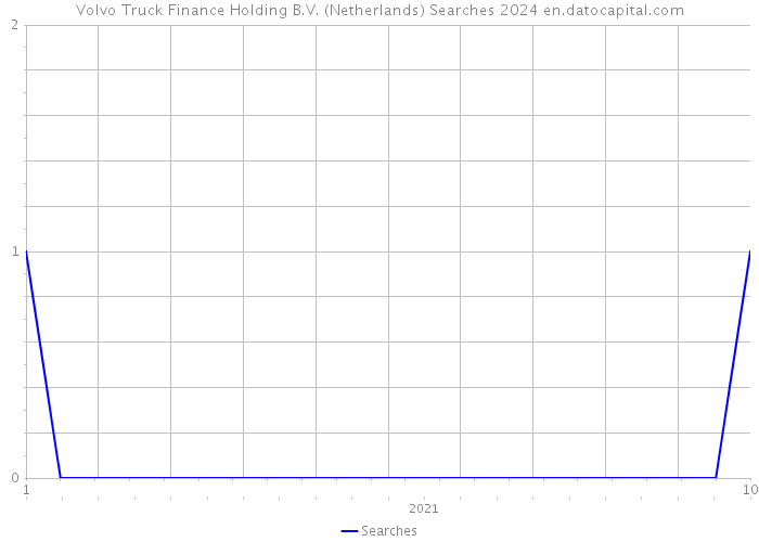 Volvo Truck Finance Holding B.V. (Netherlands) Searches 2024 