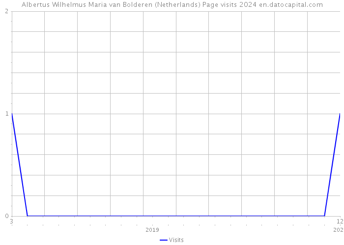 Albertus Wilhelmus Maria van Bolderen (Netherlands) Page visits 2024 