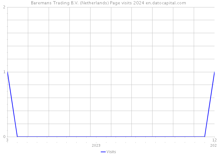 Baremans Trading B.V. (Netherlands) Page visits 2024 