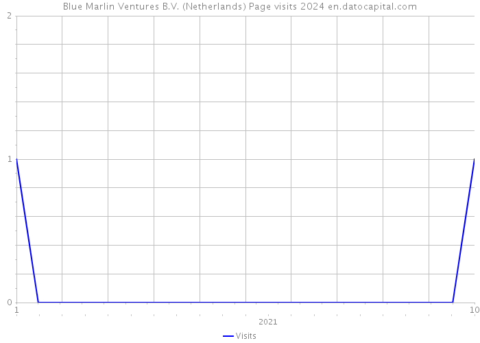 Blue Marlin Ventures B.V. (Netherlands) Page visits 2024 