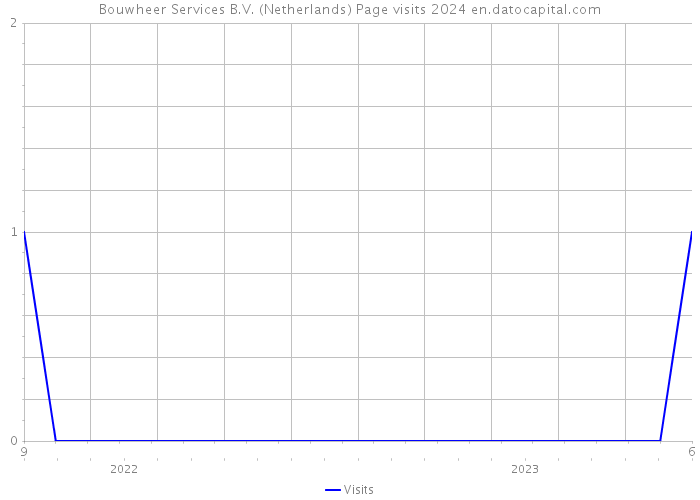 Bouwheer Services B.V. (Netherlands) Page visits 2024 