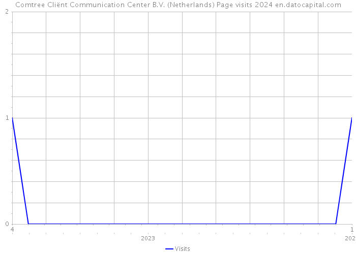 Comtree Cliënt Communication Center B.V. (Netherlands) Page visits 2024 