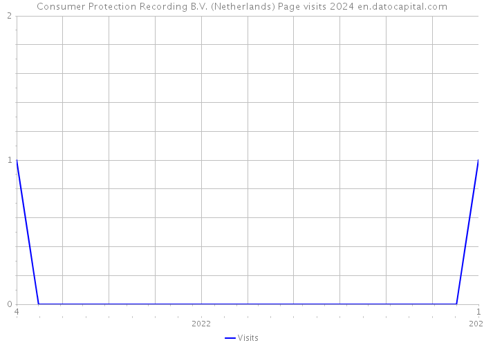 Consumer Protection Recording B.V. (Netherlands) Page visits 2024 