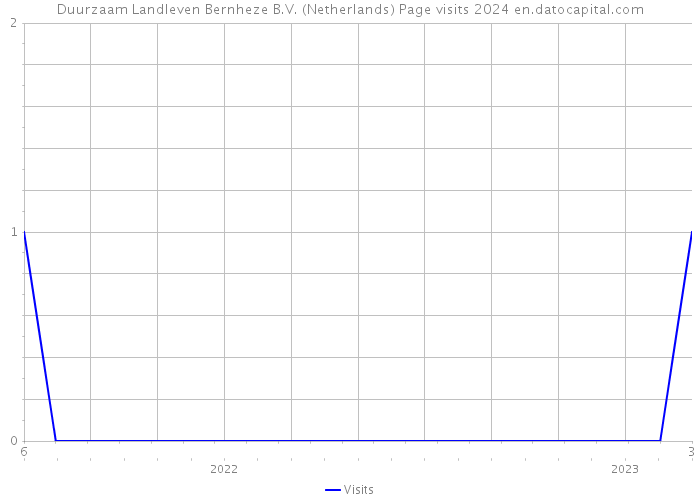 Duurzaam Landleven Bernheze B.V. (Netherlands) Page visits 2024 