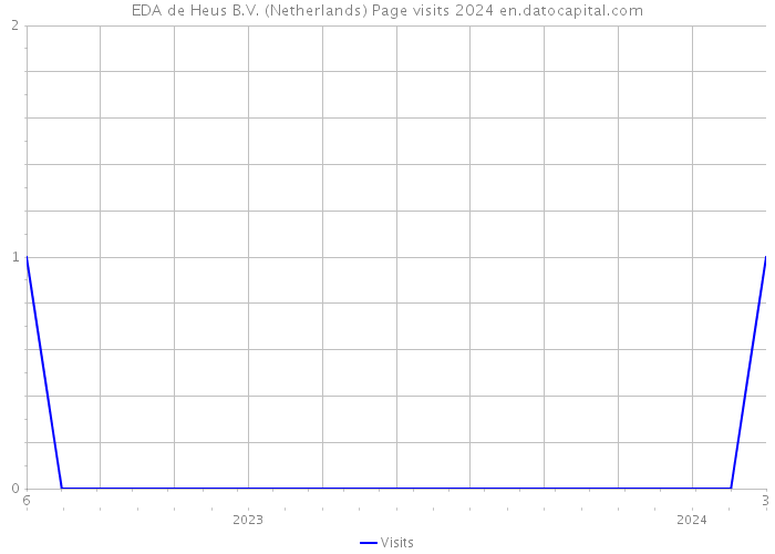 EDA de Heus B.V. (Netherlands) Page visits 2024 