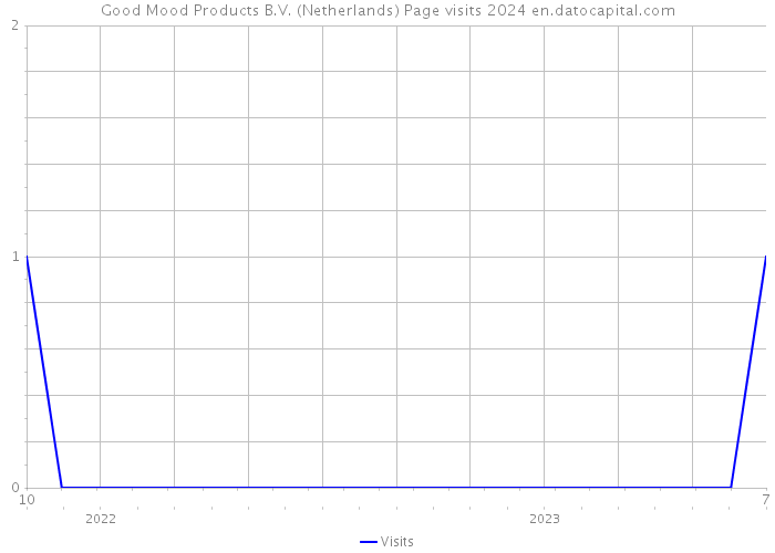 Good Mood Products B.V. (Netherlands) Page visits 2024 