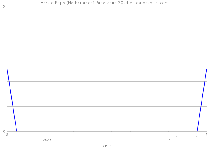 Harald Popp (Netherlands) Page visits 2024 