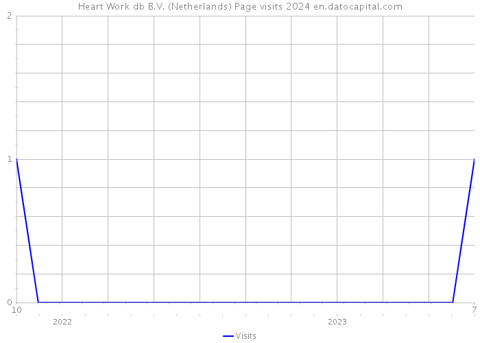Heart Work db B.V. (Netherlands) Page visits 2024 