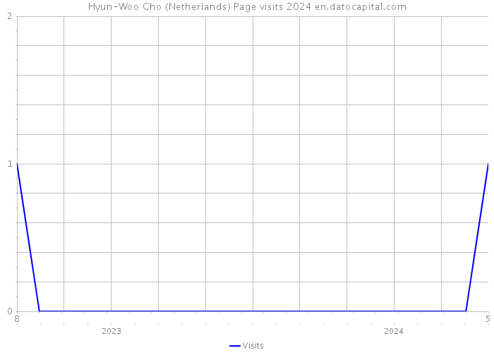 Hyun-Woo Cho (Netherlands) Page visits 2024 