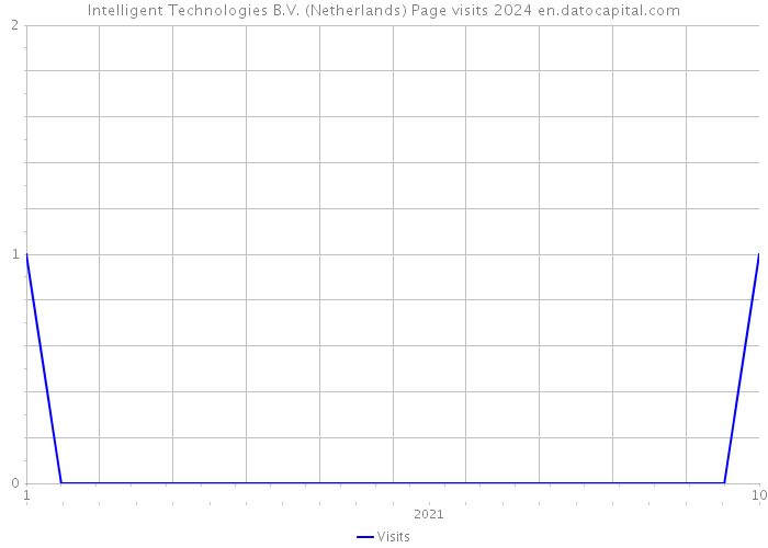 Intelligent Technologies B.V. (Netherlands) Page visits 2024 