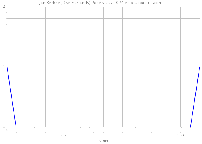Jan Berkheij (Netherlands) Page visits 2024 