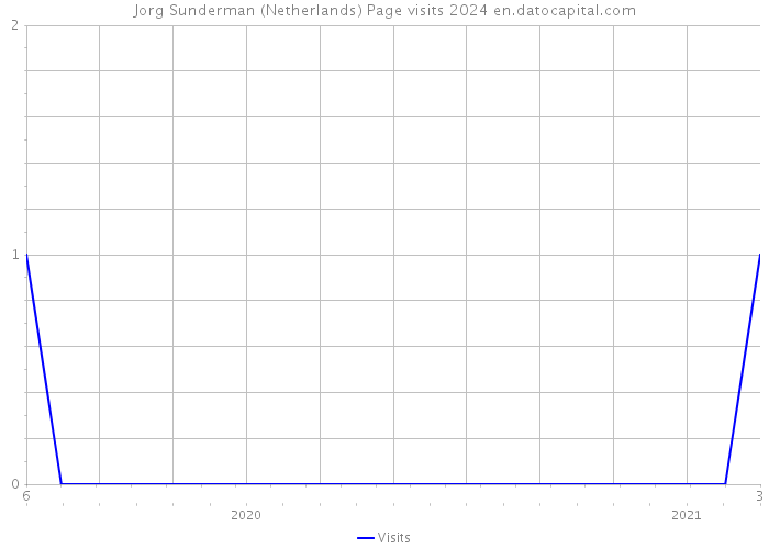 Jorg Sunderman (Netherlands) Page visits 2024 