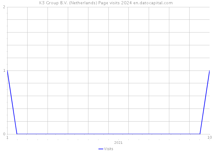 K3 Group B.V. (Netherlands) Page visits 2024 