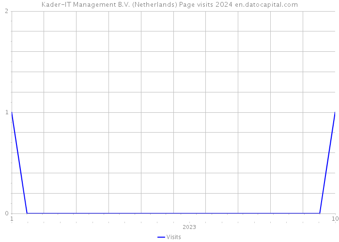 Kader-IT Management B.V. (Netherlands) Page visits 2024 