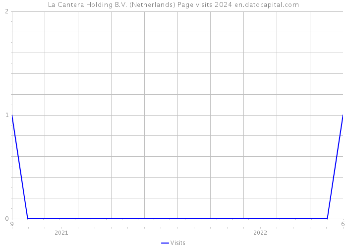 La Cantera Holding B.V. (Netherlands) Page visits 2024 