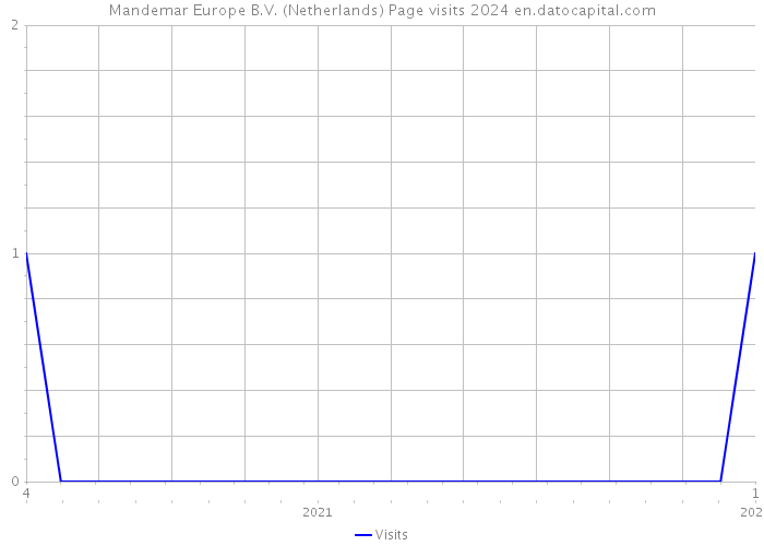 Mandemar Europe B.V. (Netherlands) Page visits 2024 