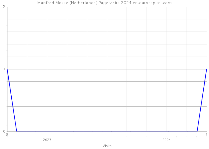 Manfred Maske (Netherlands) Page visits 2024 