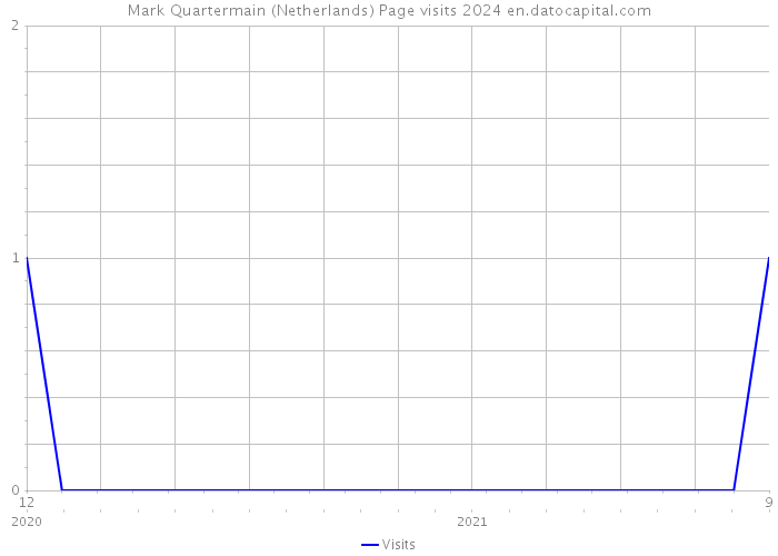 Mark Quartermain (Netherlands) Page visits 2024 