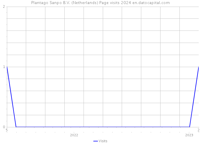 Plantago Sanpo B.V. (Netherlands) Page visits 2024 