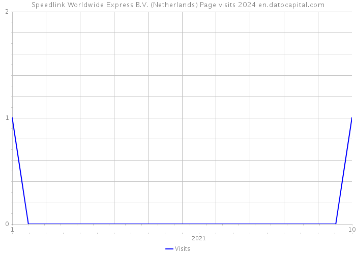 Speedlink Worldwide Express B.V. (Netherlands) Page visits 2024 