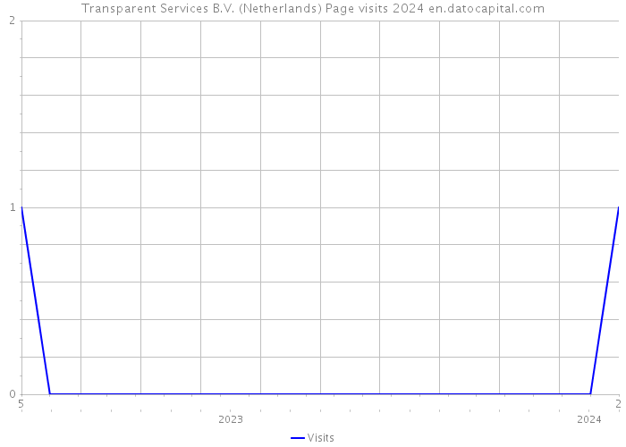 Transparent Services B.V. (Netherlands) Page visits 2024 