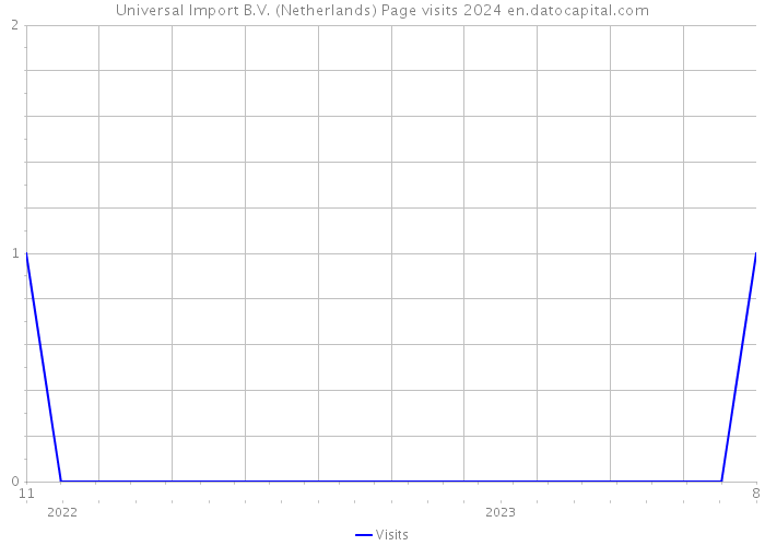 Universal Import B.V. (Netherlands) Page visits 2024 