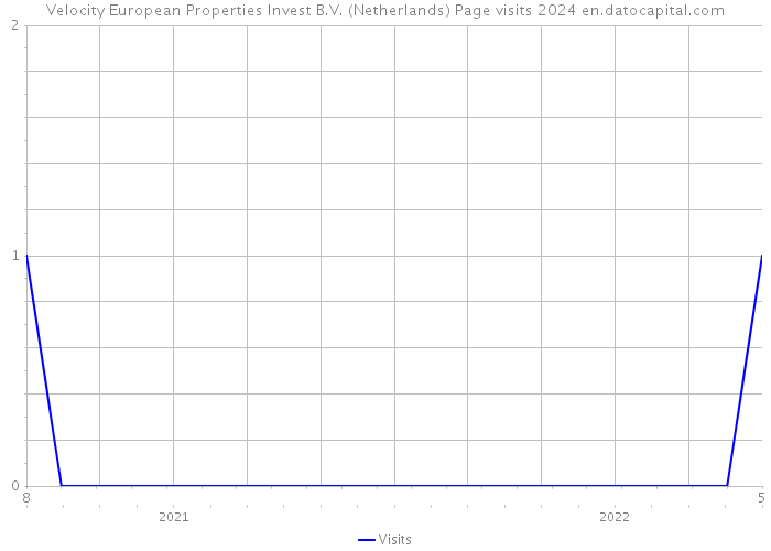 Velocity European Properties Invest B.V. (Netherlands) Page visits 2024 