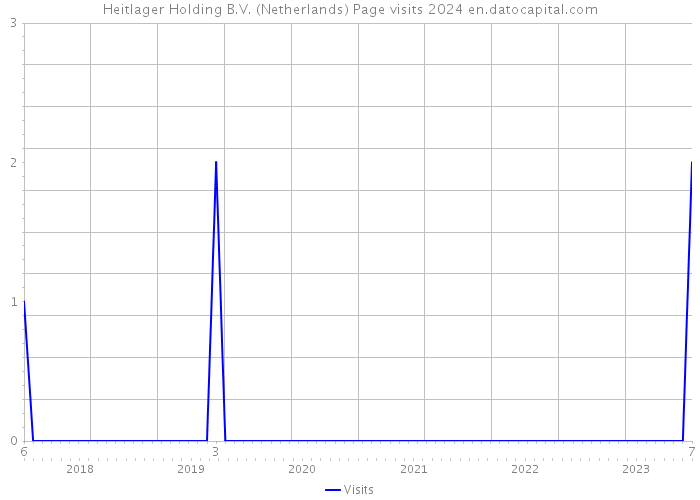 Heitlager Holding B.V. (Netherlands) Page visits 2024 