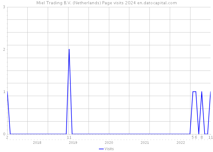 Miel Trading B.V. (Netherlands) Page visits 2024 