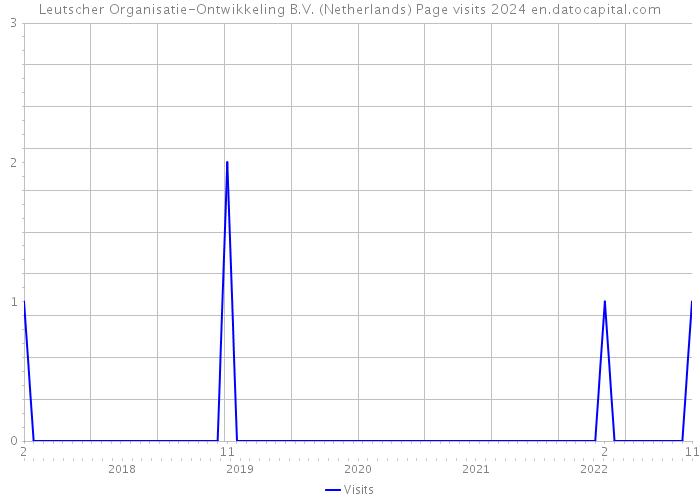 Leutscher Organisatie-Ontwikkeling B.V. (Netherlands) Page visits 2024 