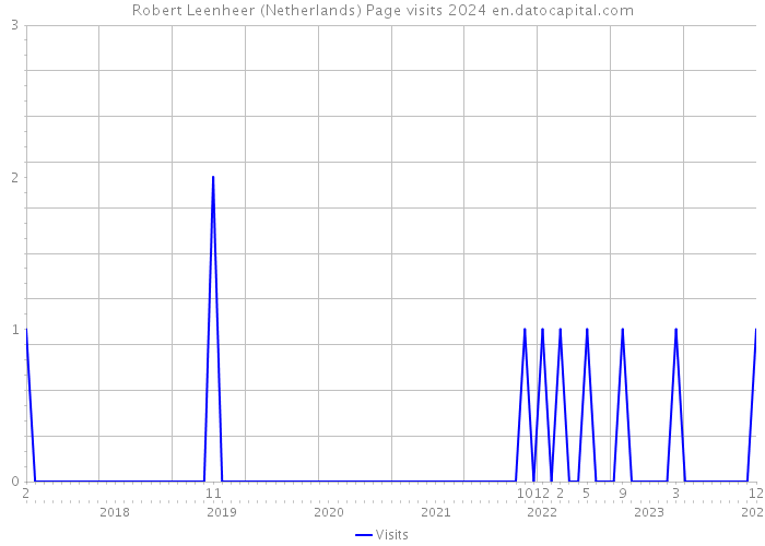 Robert Leenheer (Netherlands) Page visits 2024 