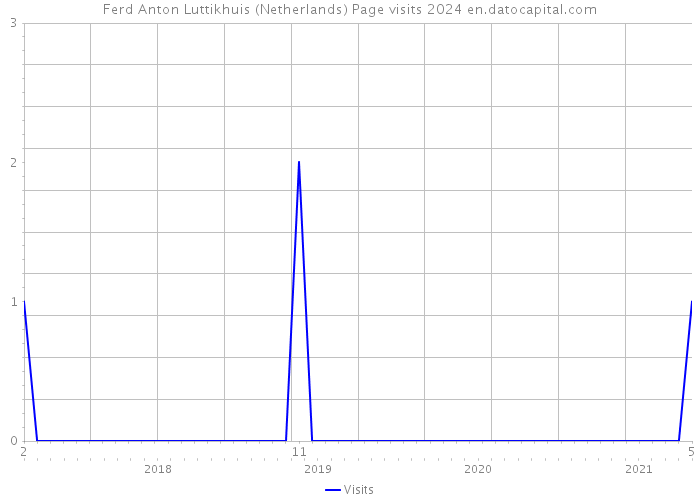 Ferd Anton Luttikhuis (Netherlands) Page visits 2024 