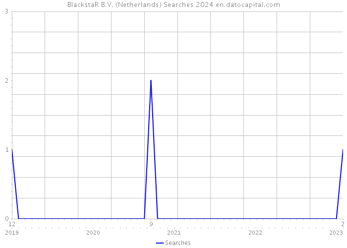 BlackstaR B.V. (Netherlands) Searches 2024 