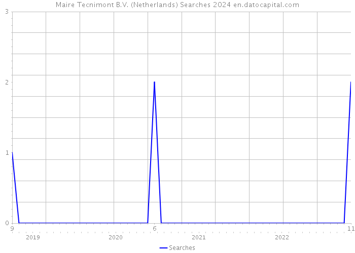 Maire Tecnimont B.V. (Netherlands) Searches 2024 